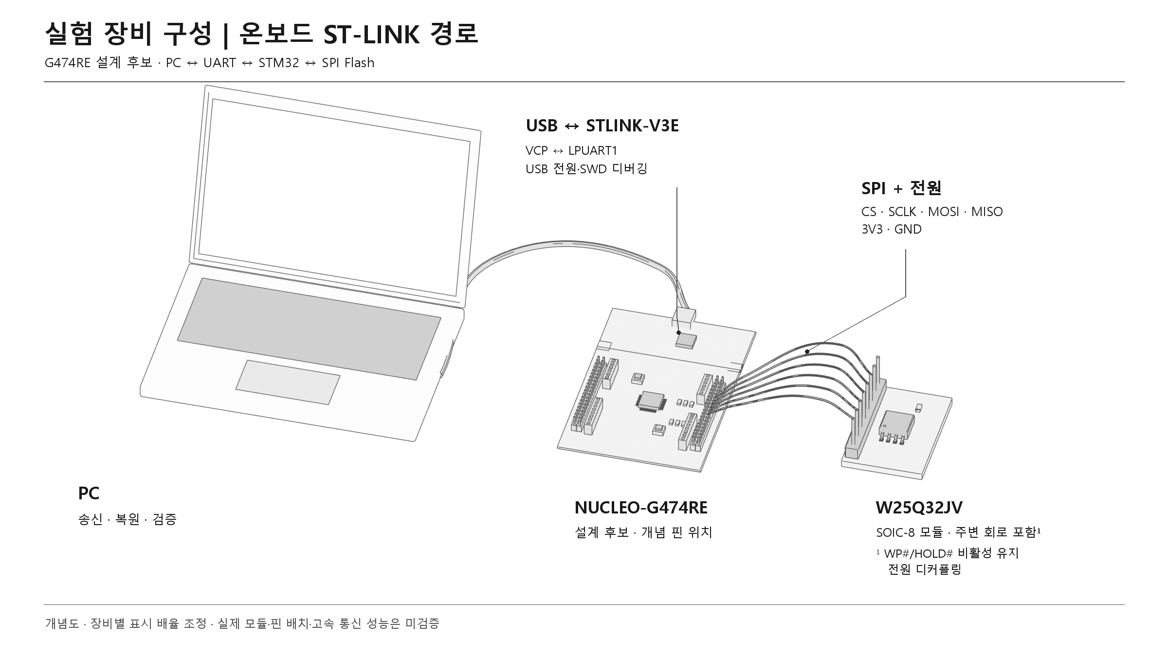 실험 장비 구성 · 온보드 STLINK-V3E 경로 (Astra 3D, 개념도)