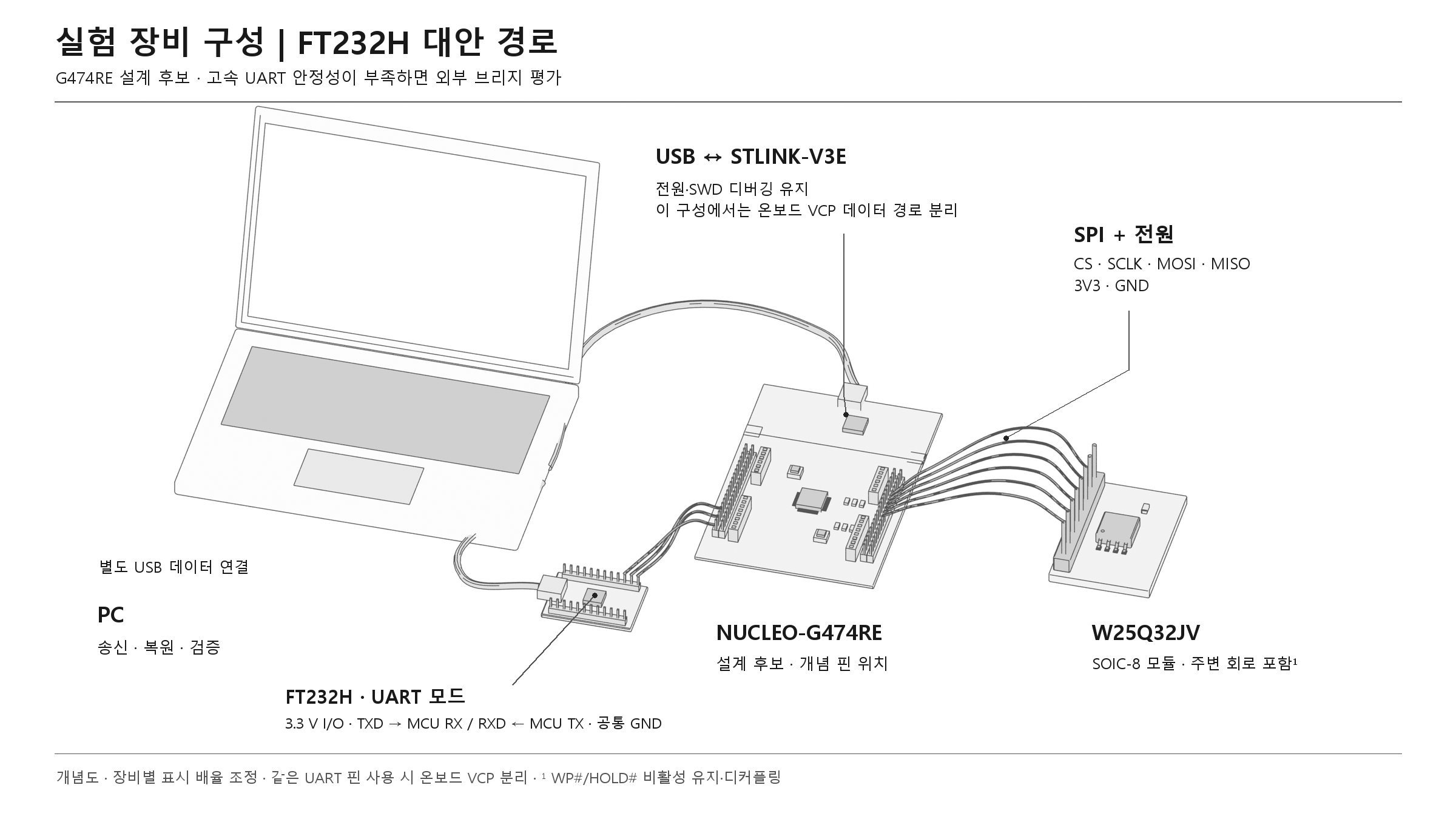 실험 장비 구성 · FT232H 대안 경로 (RTS·CTS 미표시, 재요청 예정)