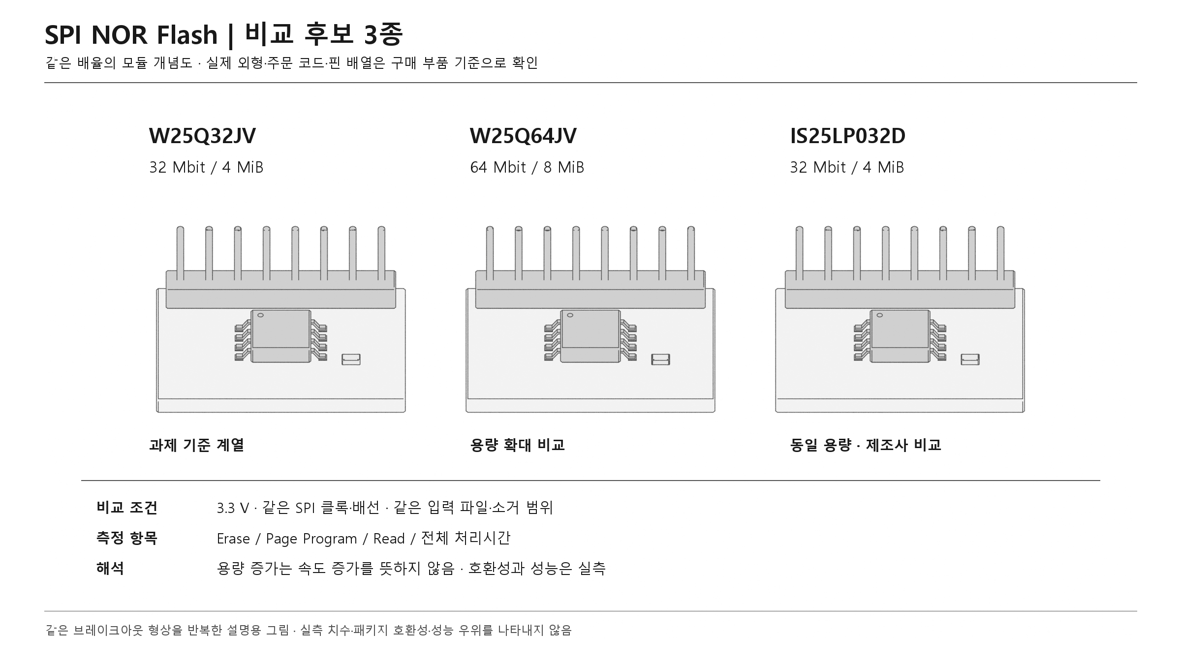 SPI NOR Flash 비교 후보 3종 (F14)