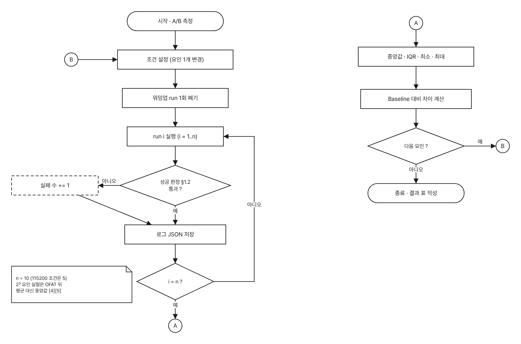 ab-procedure