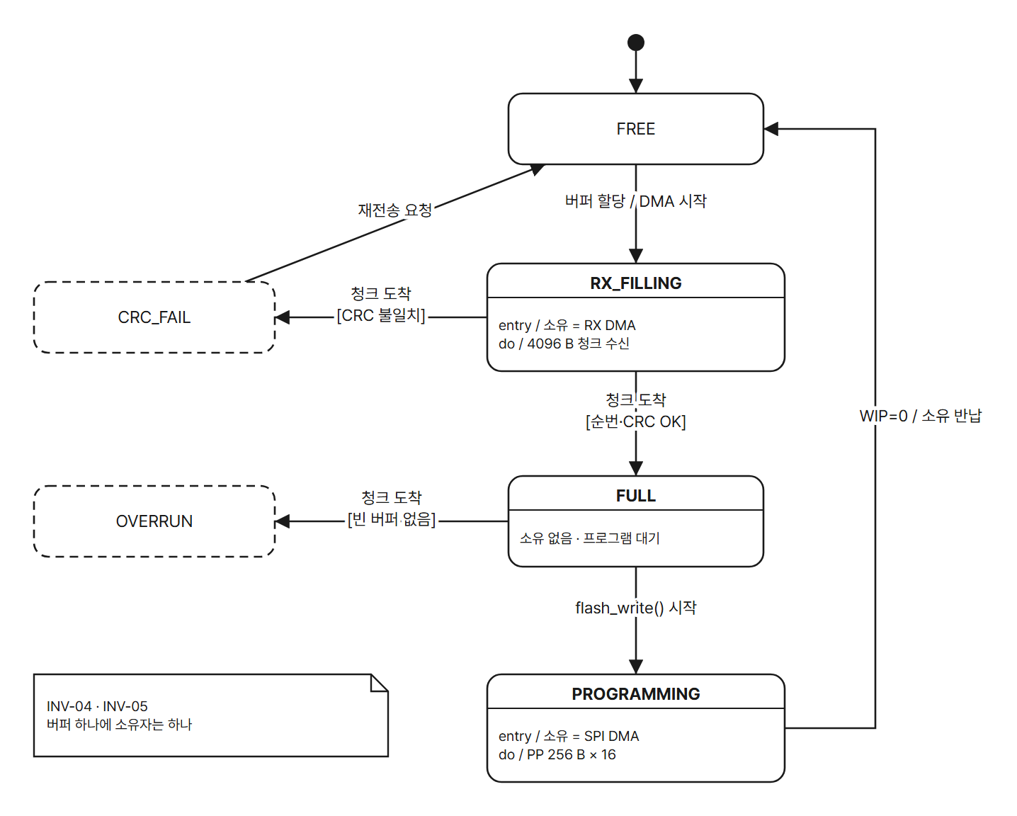 buffer-fsm
