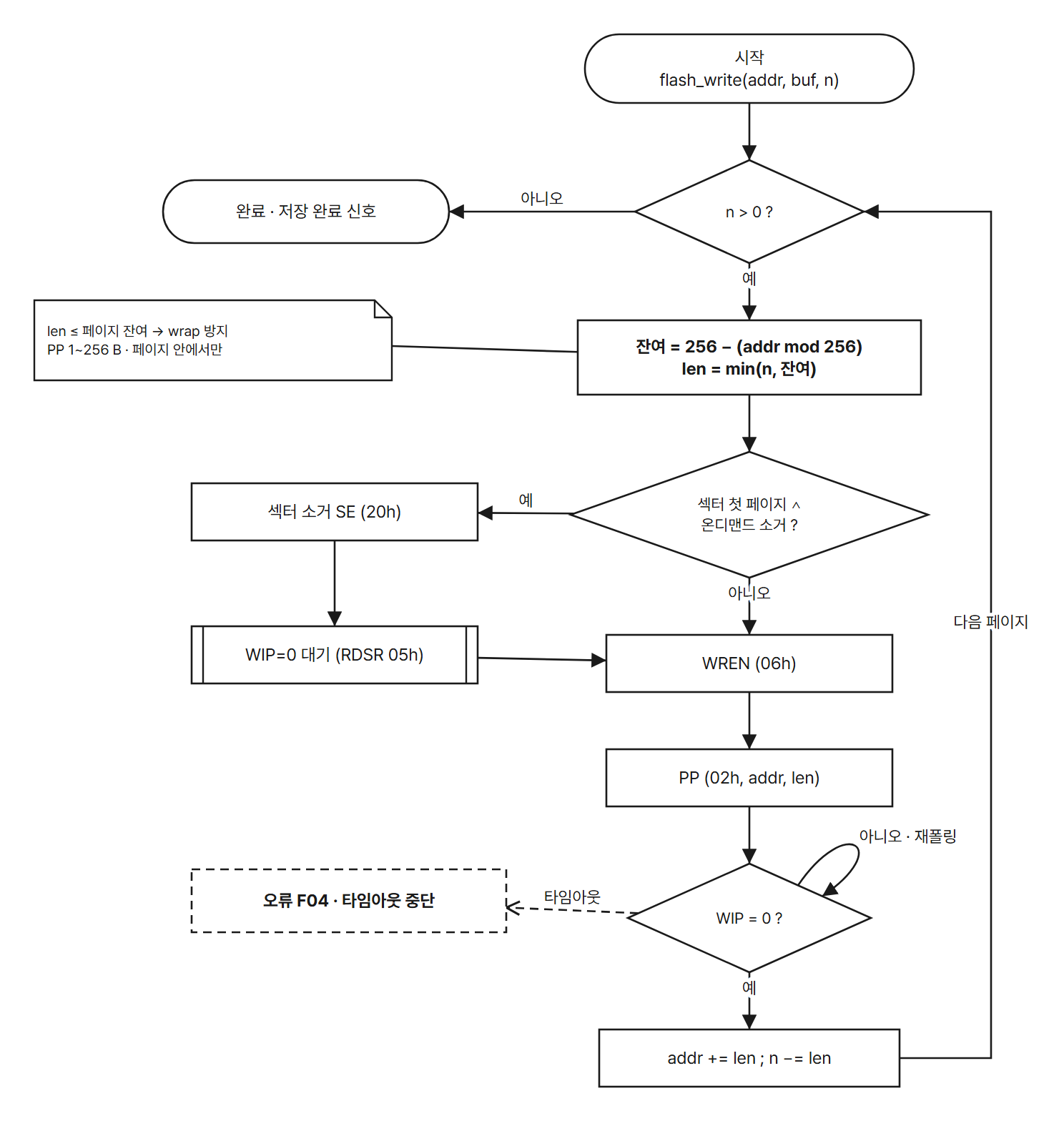 flash-write-flow